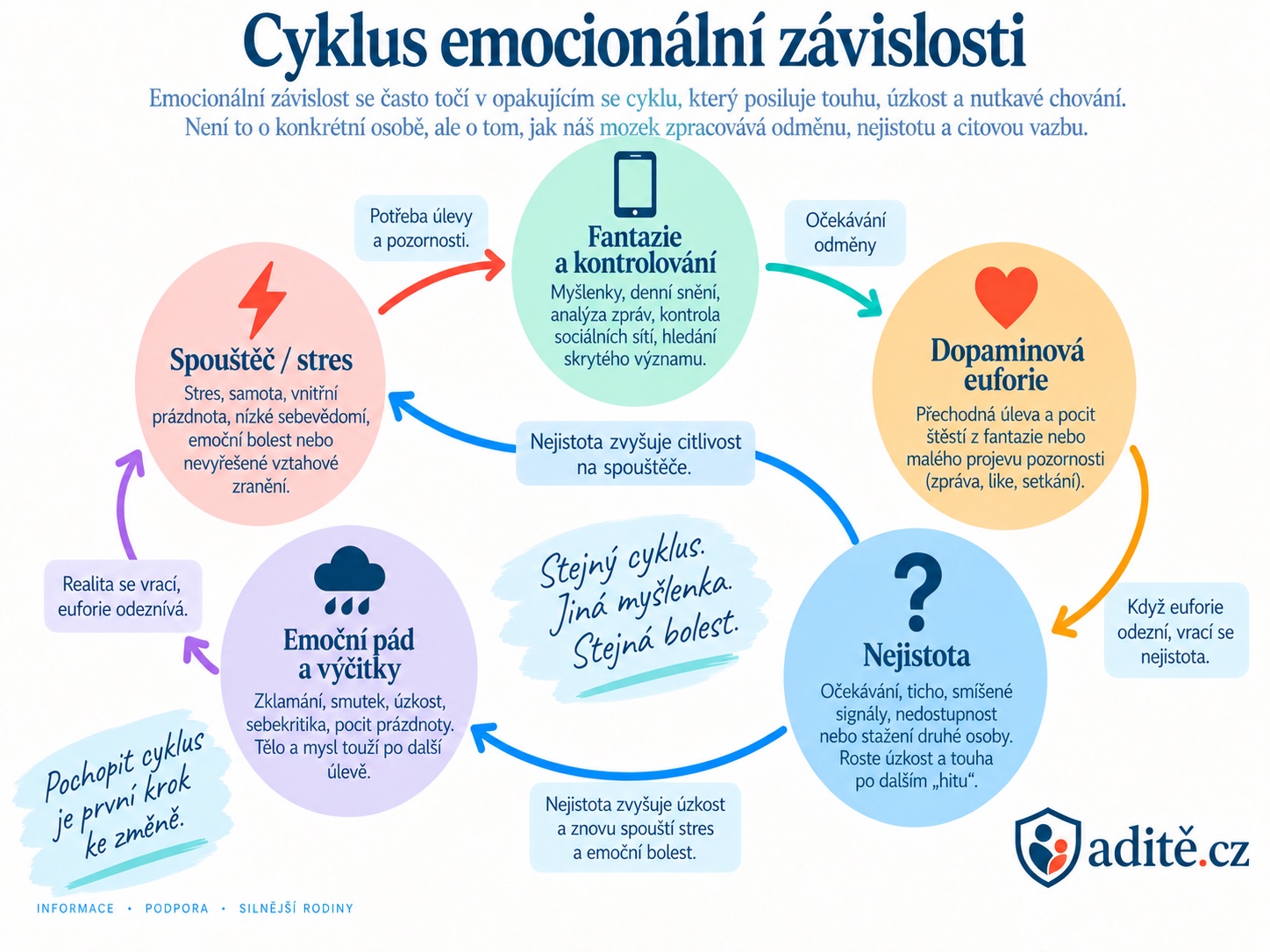 Cyklus emocionální závislosti (limerence): spouštěč, fantazie a kontrolování, dopaminová euforie, nejistota, emoční pád a výčitky